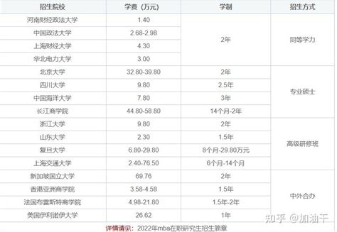 2023年全国各地院校MBA学费一览，建议收藏！ - 知乎