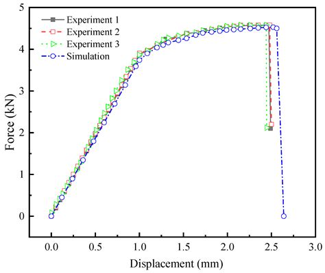 The Effect of Rivet Arrangement on the Strengths of Lap Joints and Lap ...