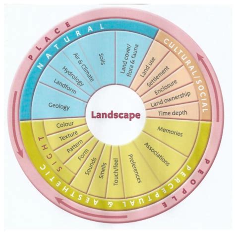 Land | Special Issue : Selected Papers from Visual Resource Stewardship ...