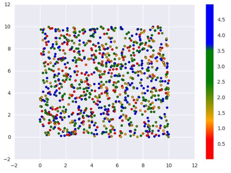 Image result for Python Plot Color Bar Color Map