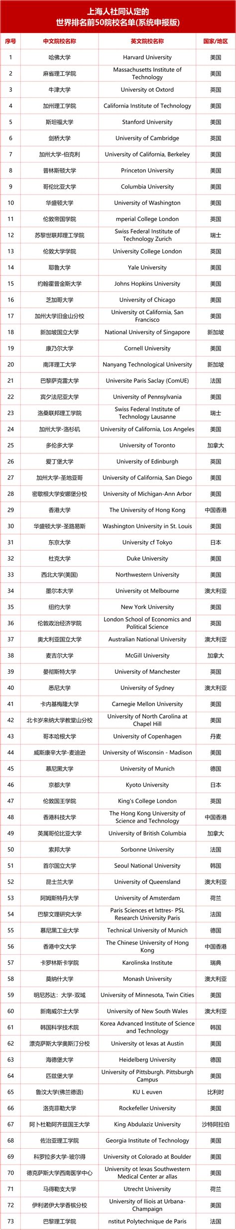 有资格参加选调生的海外大学名单：北京官宣90所、上海73所！_排名_留学生_http