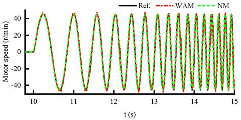Study on the Control Method of Knee Joint Human–Exoskeleton Interactive ...
