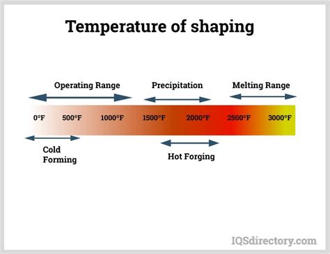 Image result for Forging Temperature Chart