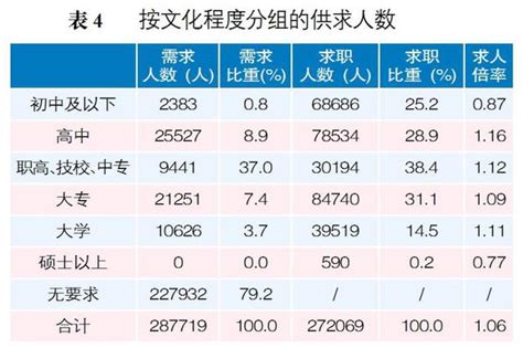 哈尔滨市2018年劳动力市场供求状况分析报告出炉_新浪黑龙江_新浪网