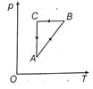 A cyclic process is shown in the p-T diagram. Which of the following ...