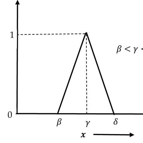 Image result for How to Find Triangular Fuzzy Number