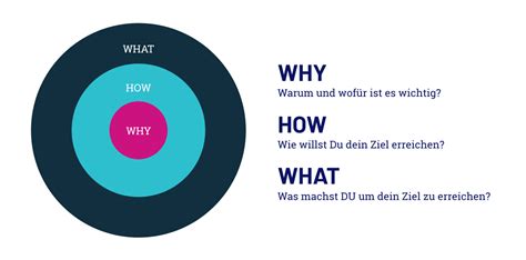 Why, How, What - Golden Circle (Simon Sinek) – Andreas Diehl (#DNO)