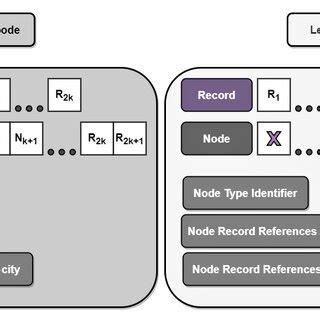 B-trees Data Structure 的图像结果