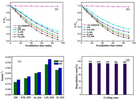 One-Pot Hydrothermal Synthesis of La-Doped ZnIn2S4 Microspheres with ...
