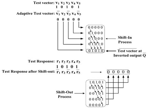 The Design and Implementation of a Low-Power Gating Scan Element in 32/ ...