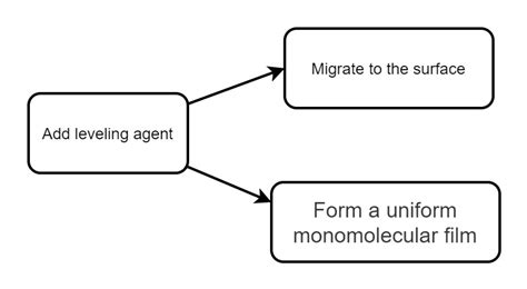 Image result for Leveling Agent Guide