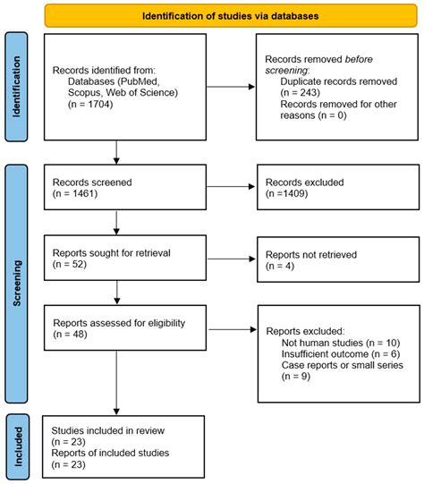 Role of Cytokines in Breast Cancer: A Systematic Review and Meta-Analysis