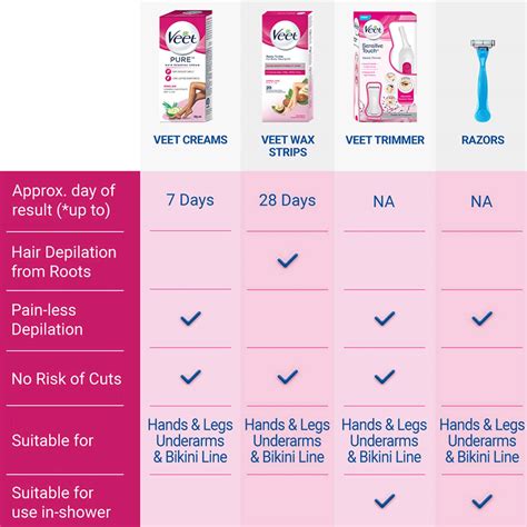 Buy VEET PURE HAIR REMOVAL CREAM FOR WOMEN WITH NO AMMONIA SMELL ...