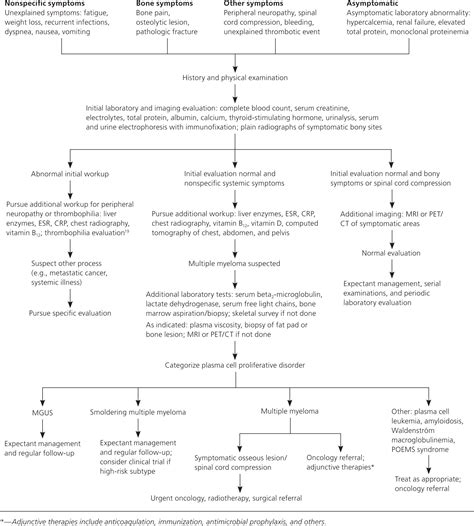 Lab Diagnosis For Multiple Myeloma at Harrison Trethowan blog