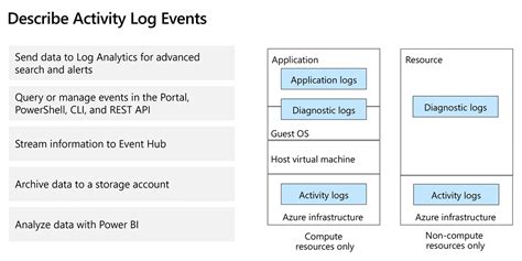 Image result for Azure Monitor Logs API
