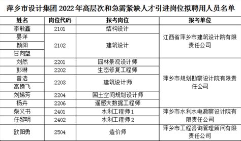 萍乡市设计集团有限责任公司2022年公开招聘人员及高层次、急需紧缺人才引进拟聘用人员公示 - 萍乡市设计集团有限责任公司