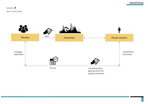 Industrial Housing | CEPT - Portfolio