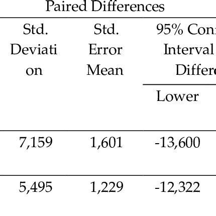 Image result for Paired Sample T-Test Example