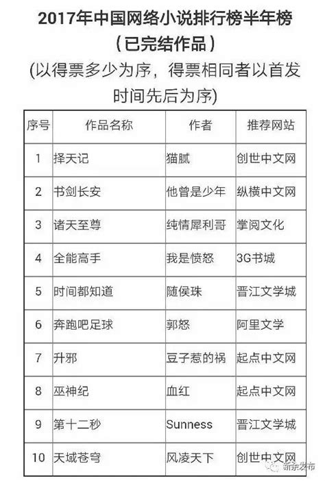 2019中国作家排行榜_中国网络作家富豪榜发布 唐家三少排名首位(2)_中国排行网
