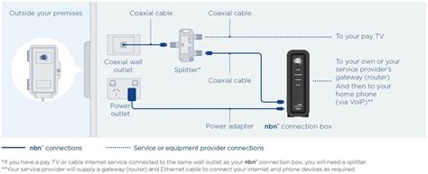 Image result for NBN Router Installation Guide