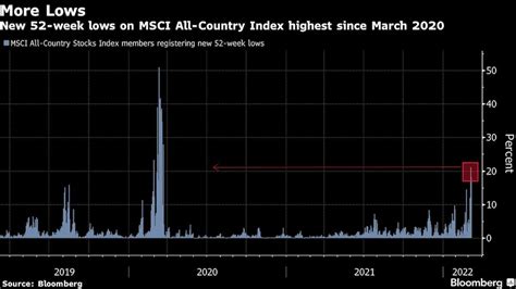 Acciones globales pierden US$12 billones y crece la lista de mercados ...