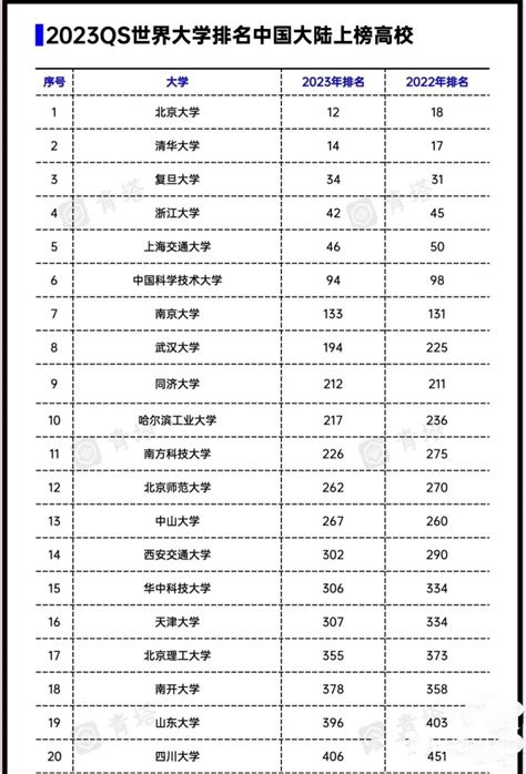 2024年qs中国大学排名前100名：附2024年QS世界大学排名一览表！