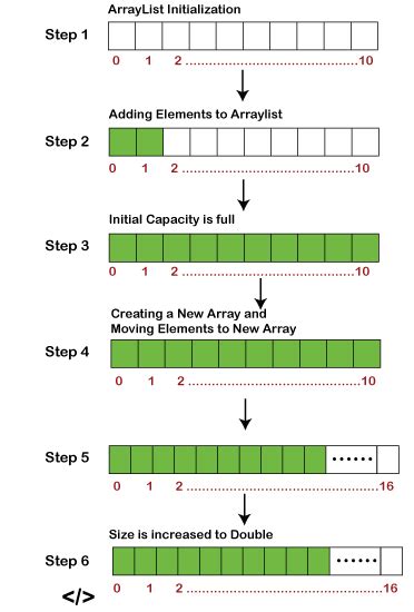 ArrayList En Java 的图像结果