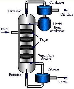 Distillation Columns How They Work 的图像结果