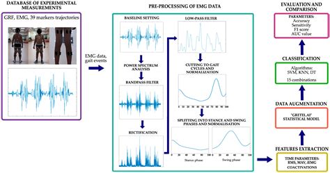 An Advanced Technique for the Detection of Pathological Gaits from ...