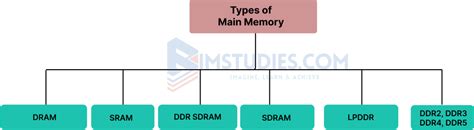 Main Memory 的图像结果