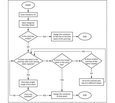 Image result for Flowchart of Stack Operations