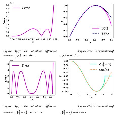 A Series of New Formulas To Approximate the Sine and Cosine Functions ...