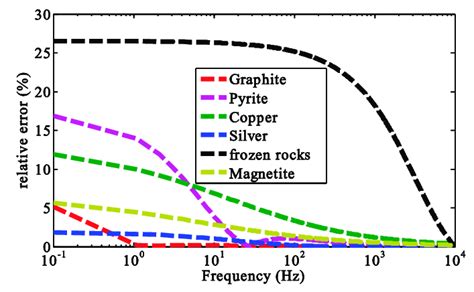 Image result for Relative Error Example