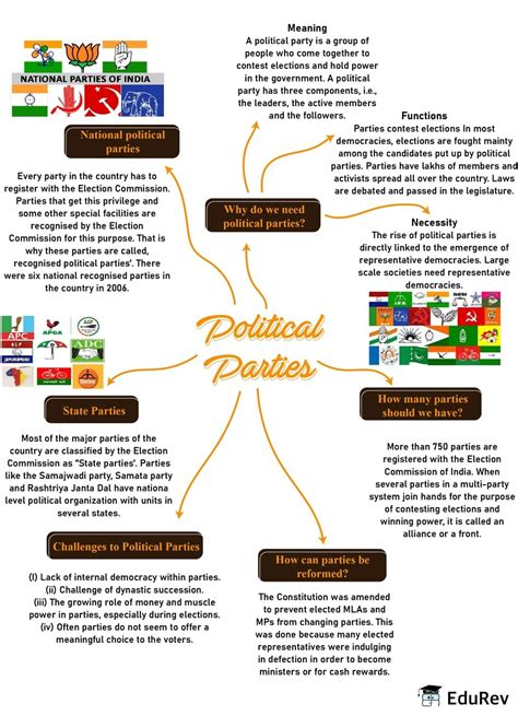 Mindmap: Political Parties - Social Studies (SST) Class 10 PDF Download