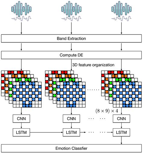 A Fine-Grained Approach for EEG-Based Emotion Recognition Using ...