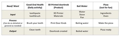 Image result for Introduction for Level Process