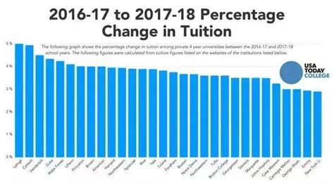 谁说美国大学学费都在涨价？2018年这十所大学不升反降！堪称清流~