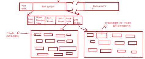 Unix Inode Structure 的图像结果