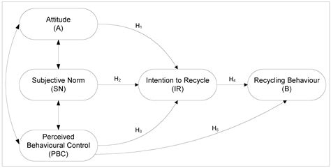 Applying the Theory of Planned Behavior to Recycling Behavior in South ...