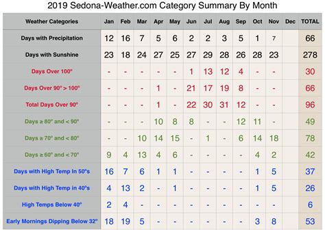 Sedona Weather For November 2019 - The Clock Was Set In