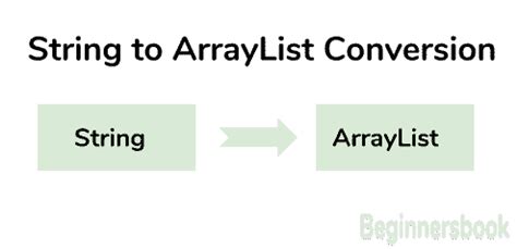 ArrayList String Java 的图像结果