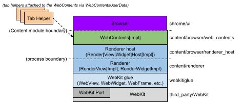 Image result for Android WebView Chromium Process Model