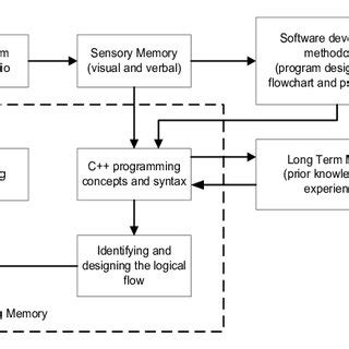 Image result for Programming Model
