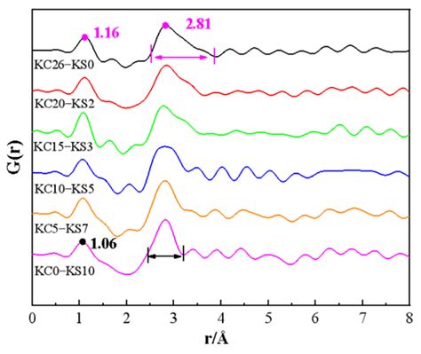 Study on the Structure of a Mixed KCl and K2SO4 Aqueous Solution Using a Modified X-ray ...