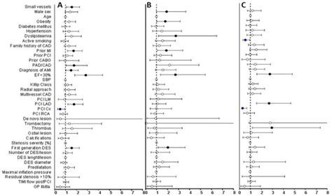 Results of PCI with Drug-Eluting Stents in an All-Comer Population ...