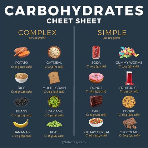 TRIFECTA on Instagram: “CARBOHYDRATES CHEAT SHEET - COMPLEX VS SIMPLE! 🍠🥗🍉 . . Since carbs are ...