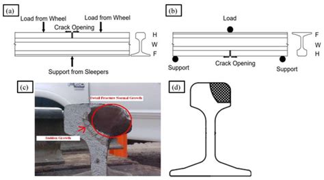 Quantitative Investigation of Acoustic Emission Waveform Parameters ...