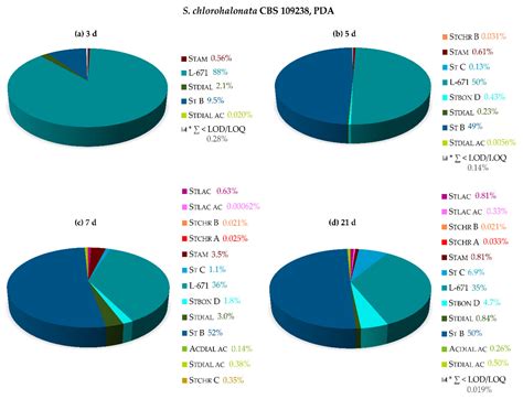 Exploring Secondary Metabolite Profiles of Stachybotrys spp. by LC-MS/MS