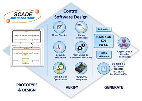 Image result for Scade Model Based Design Example