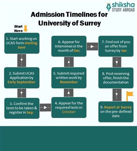 University of Surrey: Rankings, Courses, Fees
